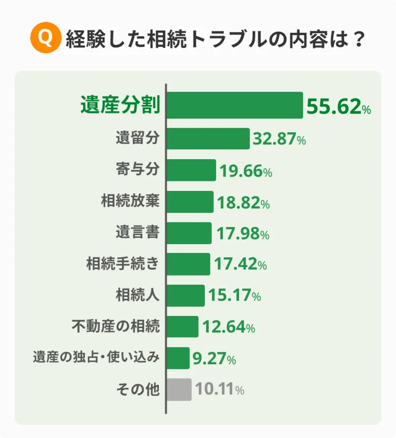 経験した相続トラブルの内容